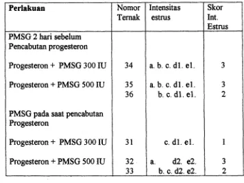Tabel 2. Pengaruh perlakuan terhadap intensitas estrus tahap I 