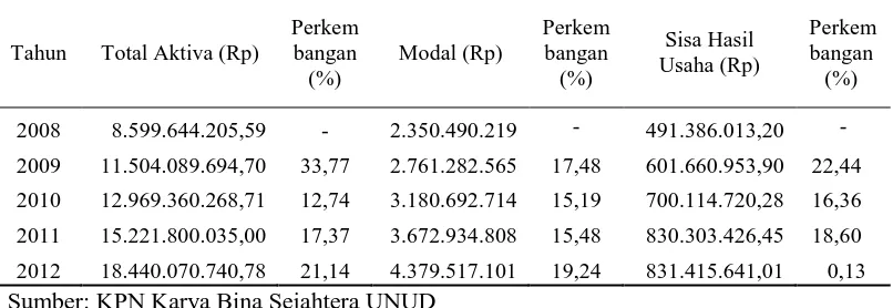 Tabel 1.1 Perkembangan Keuangan KPN Karya Bina Sejahtera UNUD  