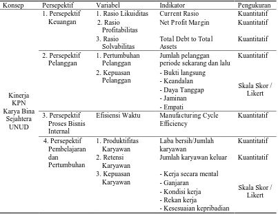 Tabel 3.1  Variabel, Indikator dan Pengukuran Kinerja KPN Karya Bina Sejahtera UNUD 