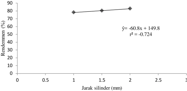 Gambar 1. Hubungan jarak silinder pengepressan terhadap nilai rendemen 