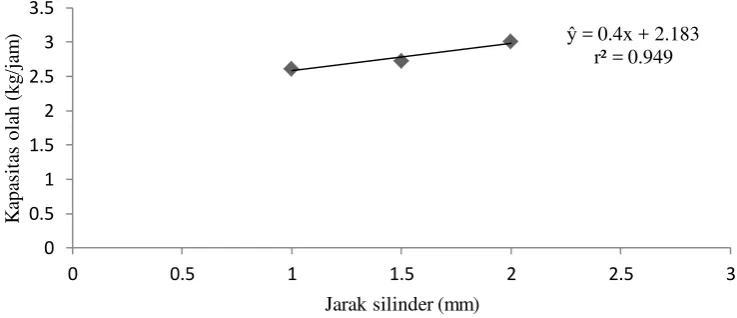 Tabel 7. Uji DMRT pengaruh jarak silinder pengepressan terhadap nilai kapasitas olah (kg/jam) 