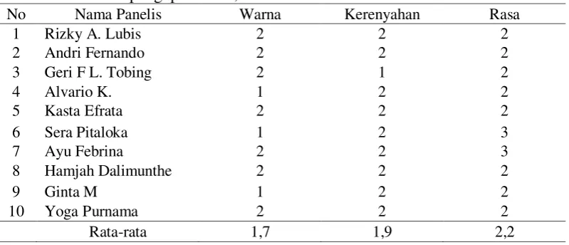 Tabel 9. Uji Organoleptik Keripik biji melinjo (emping melinjo) pada jarak silinder pengepressan 1,5 mm 