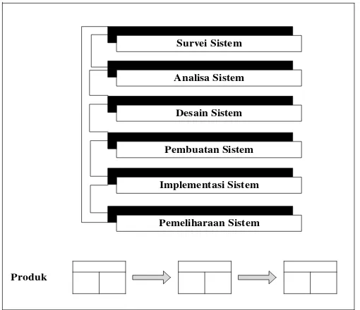 Gambar 1.4 Model Pengembangan Iterasi (2004:63) 