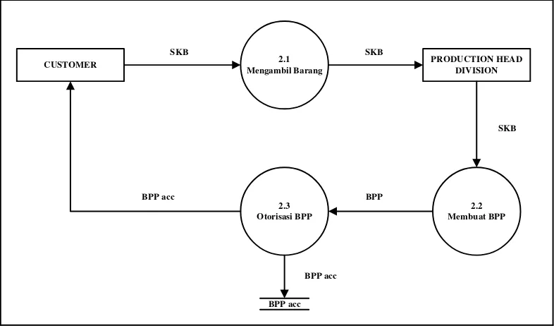 Gambar 3.5 Data Flow Diagram (DFD) Level 1 Proses 2 Berjalan 