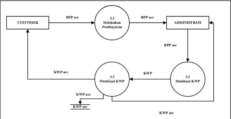 Gambar 3.6 Data Flow Diagram (DFD) Level 1 Proses 3 Berjalan 