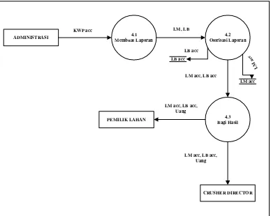 Gambar 3.7 Data Flow Diagram (DFD) Level 1 Proses 4 
