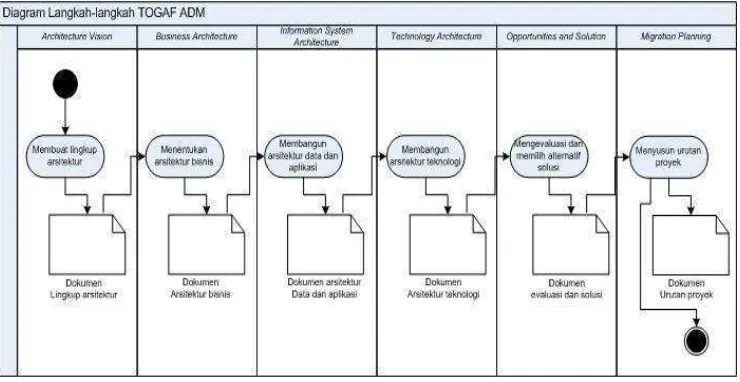 Gambar 2.5Diagram Langkah-langkah TOGAF ADM