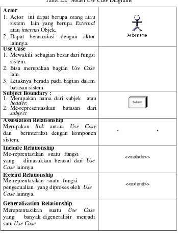 Tabel 2.2 Notasi Use Case Diagrams