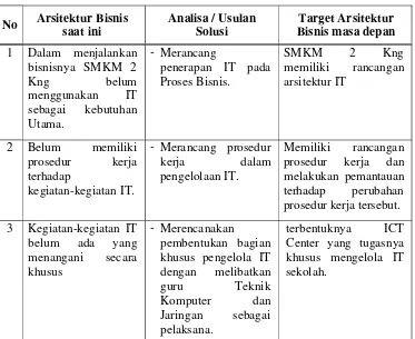 Tabel 4.2 Gap Analysis Arsitektur Bisnis.
