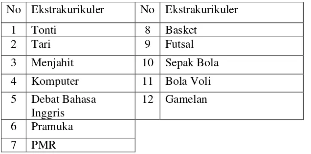Tabel 1. Program Ekstrakurikuler di SMA Negeri 1 Imogiri Bantul 