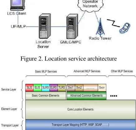 Figure 2. Location service architecture 