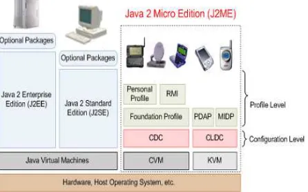 Figure 4. J2ME runtime environment 