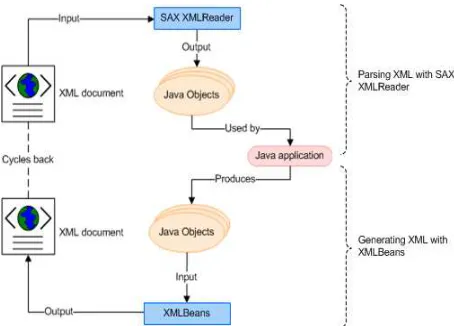 Figure 8. XML data binding application flow 