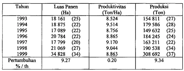 Tabel 2. Perkembangan Luas Panen, Produktivitas dm Produksi - 