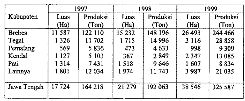 Tabel 3. Luas Paen d m  Produksi Bmmg Memh di bebempa Kabupaten Smtra Produbi, Jawa Tengah, Tahun 2 997- 1 998 