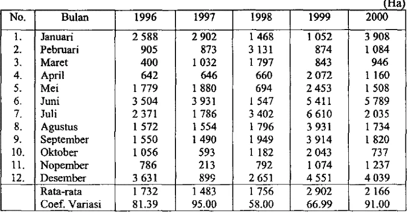 Tabel 4. Perkembangan Bulanan Luas Panen Bawang Merah di Jawa Teng& Tatrun 2996-2000 