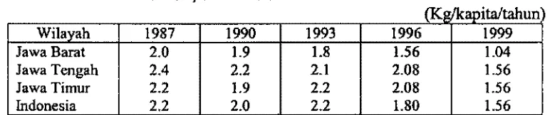 Tabel 6, Perkembangan Konsumsi Bawang MeM di Jawa Ejan Indonesia, Tahun 1987- 1999 