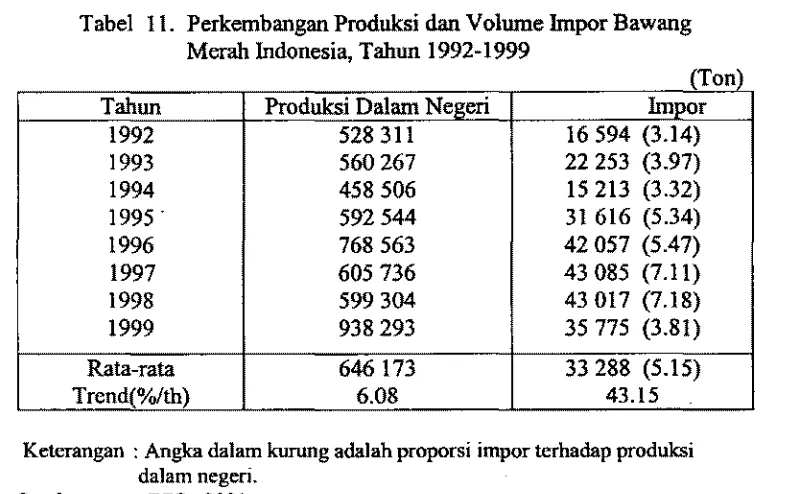 Tabel T I. Perkembangan Produksi d m  Volume Impor Bawang 