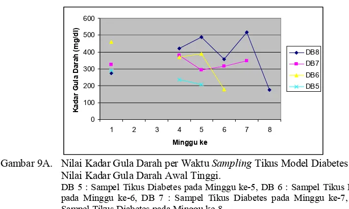 Gambar 9B. Nilai Kadar Gula Darah Per Waktu  Sampling Tikus Model Diabetes 