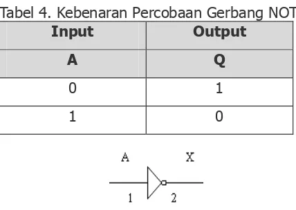 Tabel 4. Kebenaran Percobaan Gerbang NOT 