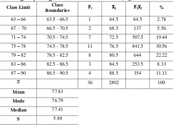 Table 4.5. Frequency distribution of Writing Scores of the Students who are Taught by using Direct Instruction Method (A�) 