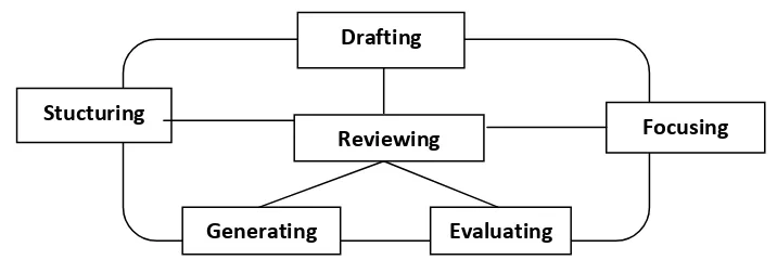 Figure 2.1: Procedures involved in producing a written text 