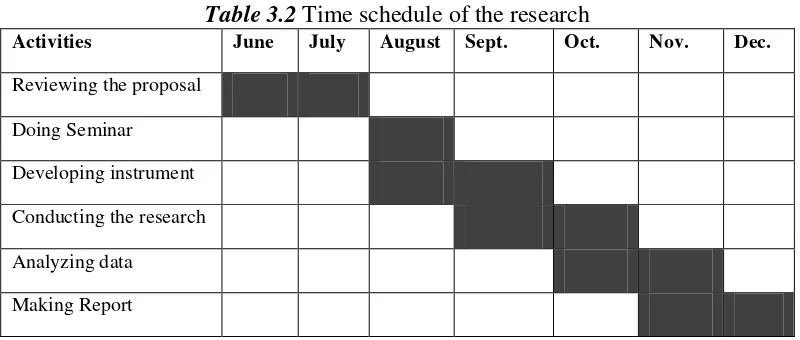 Table 3.2 Time schedule of the research 