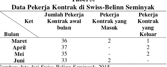 Tabel 3. Data Pekerja Kontrak di Swiss-Belinn Seminyak 