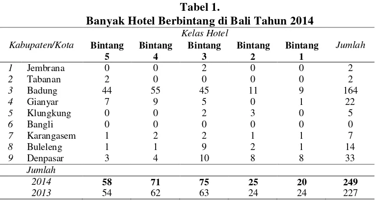 Tabel 1. Banyak Hotel Berbintang di Bali Tahun 2014 