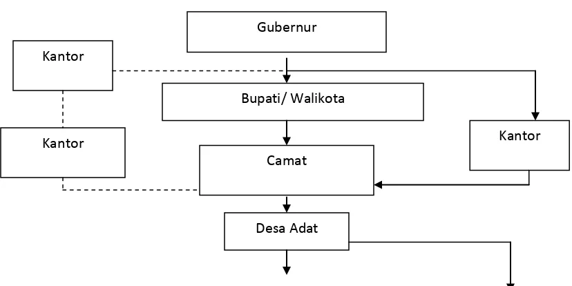 Gambar 11.1 Struktur Organisasi Lembaga Perkreditan Desa di Kota Denpasar 