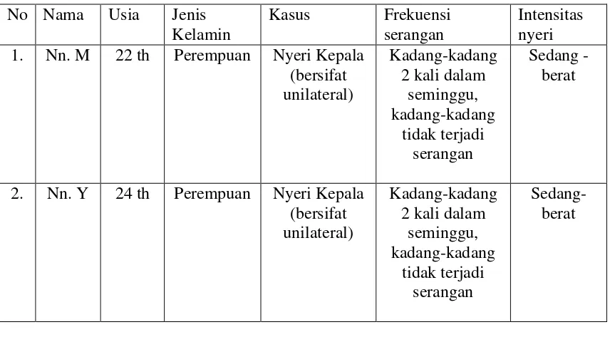 Tabel 4.1 Karakteristik responden 