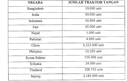 Tabel 1. Jumlah traktor tangan yang ada di beberapa negara RNAM tahun 1990 (Sakai, 1998) 