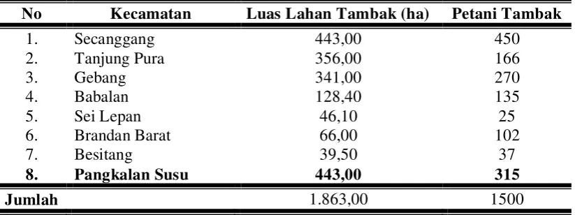 Tabel 2.1. Luas Areal dan Jumlah nelayan Usaha Budidaya Tambak menurut Kecamatan di Kabupaten Langkat 