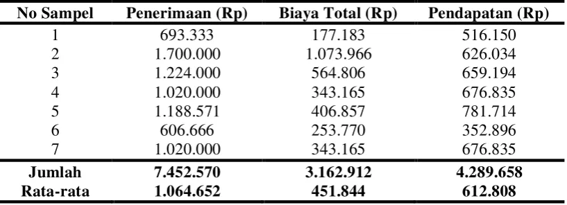 Tabel 5.2. Pendapatan Budidaya Udang Vannamei per Periode Produksi per 2000 Bibit(3 Bulan) 