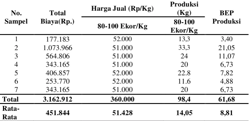 Tabel 5.3. Analisis Kelayakan Budidaya Udang Vannamei Berdasarkan BEP Produksi per Periode ProduksiPer 2000 Bibit (3 Bulan) 