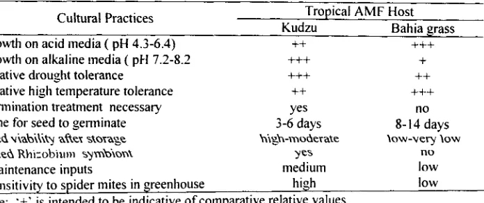 Table- 2. Comparison of bahia grass and kudzu for culturing tropical AMF isolates 