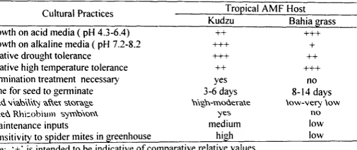 Table- 2. Comparison of bahia grass and kudzu for culturing tropical AMF isolates 