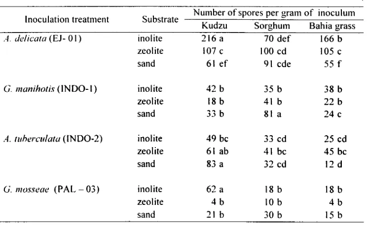 Table-5. The effect of substrates and host on the sporulation of Indonesian AMF 