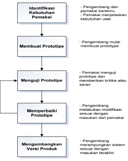 Gambar 3.2 Metode prototype