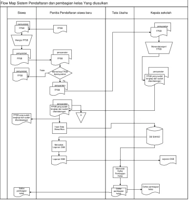 Gambar 4.9 Flowmap Pendaftaran dan Pembagian Kelas yang diusulkan