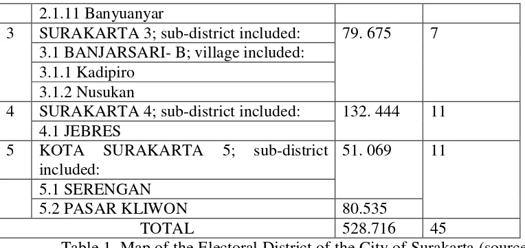 Table 1. Map of the Electoral District of the City of Surakarta (source: kpu-surakartakota.go.id) 