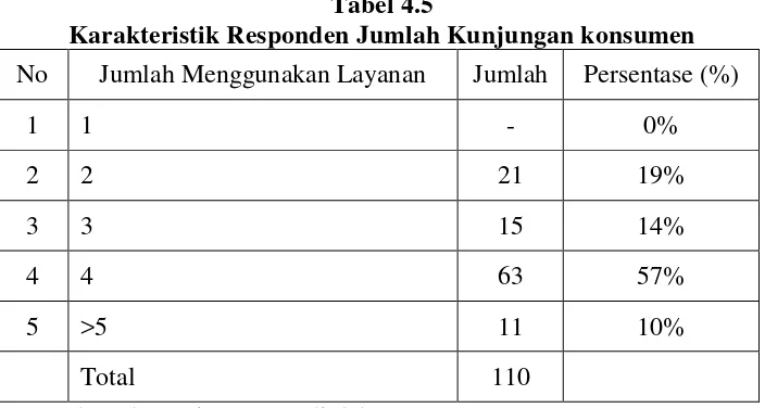 Tabel 4.5 Karakteristik Responden Jumlah Kunjungan konsumen 