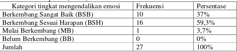 Tabel 3. Distribusi tingkat mengendalikan emosi anak TK IT Mutiara Insani kelompok B (N=27)