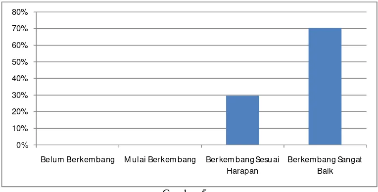 Gambar 5. Diagram batang frekuensi tingkat disiplin anak TK IT Mutiara Insani 