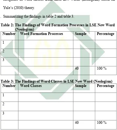 Table 2: The Findings of Word Formation Processes in LSE New Word 