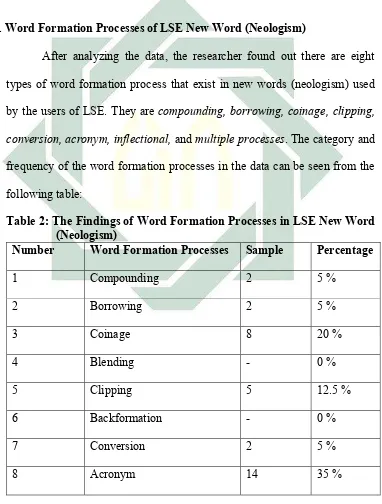 Table 2: The Findings of Word Formation Processes in LSE New Word 