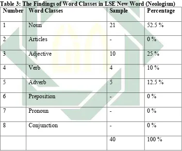 Table 3: The Findings of Word Classes in LSE New Word (Neologism) 