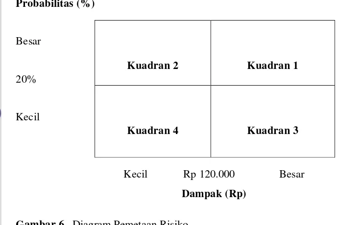 Gambar 6. Diagram Pemetaan Risiko