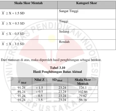 Tabel 3.10 Hasil Penghitungan Batas Aktual 