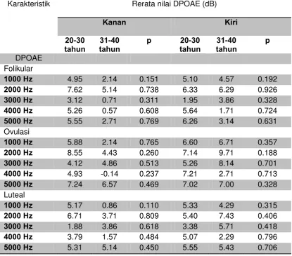Tabel 4.3 Distribusi rerata nilai DPOAE pada setiap fase sesuai dengan 